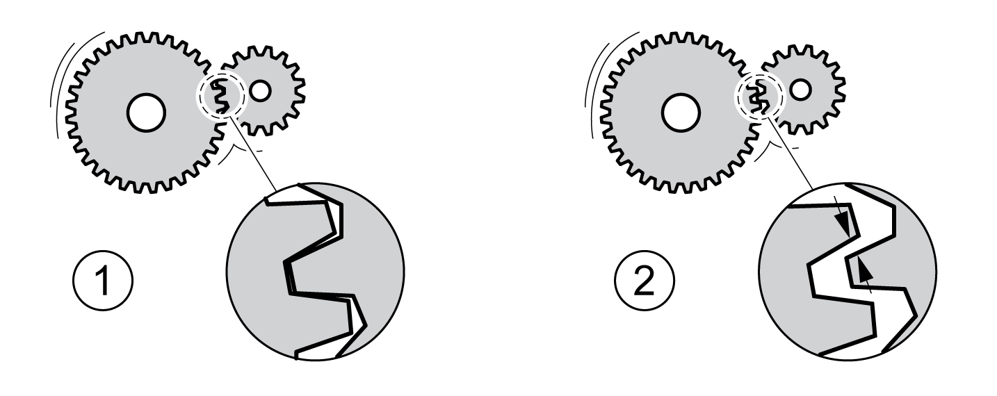 What Is Meant By Gear Backlash